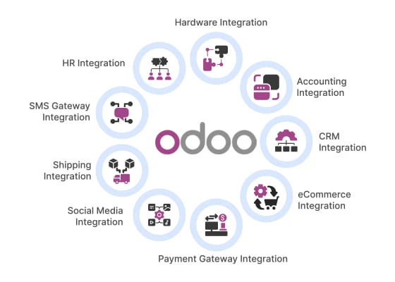 Odoo Integration